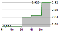 ADTRACTION GROUP AB 5-Tage-Chart