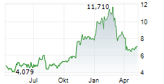 ADTRAN HOLDINGS INC Chart 1 Jahr