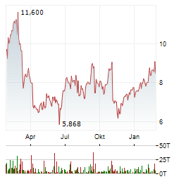 ADTRAN Aktie Chart 1 Jahr