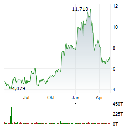 ADTRAN Aktie Chart 1 Jahr