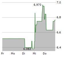 ADTRAN HOLDINGS INC Chart 1 Jahr