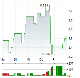 ADTRAN Aktie 5-Tage-Chart