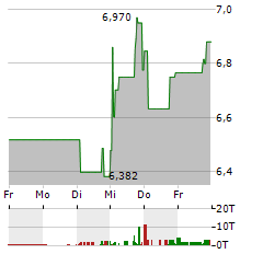 ADTRAN Aktie 5-Tage-Chart