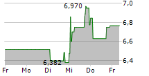 ADTRAN HOLDINGS INC 5-Tage-Chart