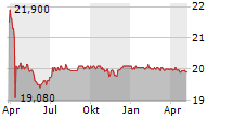 ADTRAN NETWORKS SE Chart 1 Jahr