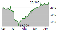 ADTRAN NETWORKS SE Chart 1 Jahr