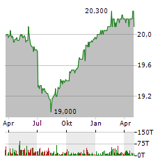 ADTRAN NETWORKS Aktie Chart 1 Jahr