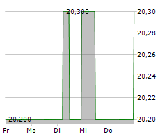 ADTRAN NETWORKS SE Chart 1 Jahr