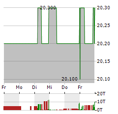 ADTRAN NETWORKS Aktie 5-Tage-Chart