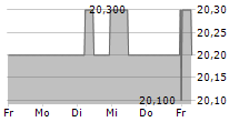 ADTRAN NETWORKS SE 5-Tage-Chart