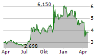 ADURO CLEAN TECHNOLOGIES INC Chart 1 Jahr