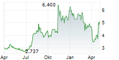 ADURO CLEAN TECHNOLOGIES INC Chart 1 Jahr