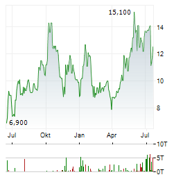ADURO CLEAN TECHNOLOGIES Aktie Chart 1 Jahr