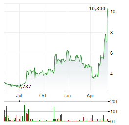 ADURO CLEAN TECHNOLOGIES Aktie Chart 1 Jahr