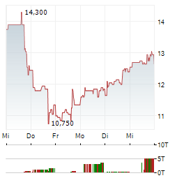 ADURO CLEAN TECHNOLOGIES Aktie 5-Tage-Chart