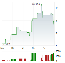 ADURO CLEAN TECHNOLOGIES Aktie 5-Tage-Chart