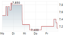 ADURO CLEAN TECHNOLOGIES INC 5-Tage-Chart