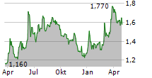 ADUX SA Chart 1 Jahr