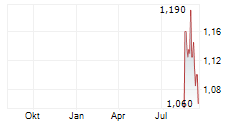 ADUX SA Chart 1 Jahr