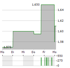 ADUX Aktie 5-Tage-Chart