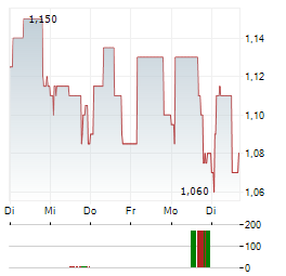 ADUX Aktie 5-Tage-Chart