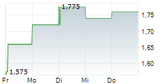 ADUX SA 5-Tage-Chart