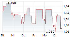 ADUX SA 5-Tage-Chart