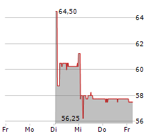 ADVAL TECH HOLDING AG Chart 1 Jahr