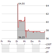 ADVAL TECH Aktie 5-Tage-Chart