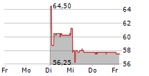 ADVAL TECH HOLDING AG 5-Tage-Chart