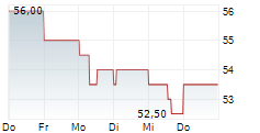 ADVAL TECH HOLDING AG 5-Tage-Chart