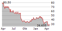 ADVANCE AUTO PARTS INC Chart 1 Jahr