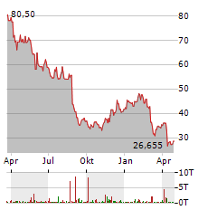 ADVANCE AUTO PARTS Aktie Chart 1 Jahr