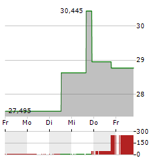 ADVANCE AUTO PARTS Aktie 5-Tage-Chart