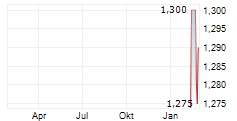 ADVANCE TERRAFUND REIT Chart 1 Jahr