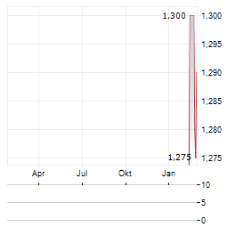 ADVANCE TERRAFUND REIT Aktie Chart 1 Jahr