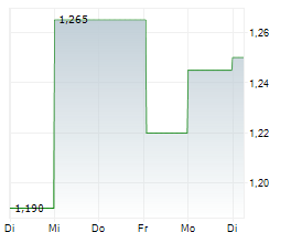 ADVANCE TERRAFUND REIT Chart 1 Jahr ADVANCE TERRAFUND REIT Chart 1 Jahr