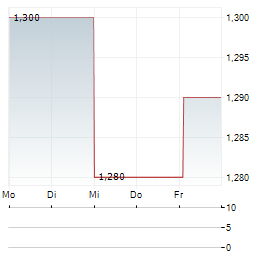 ADVANCE TERRAFUND REIT Aktie 5-Tage-Chart