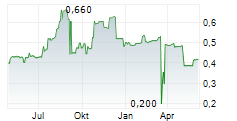 ADVANCE ZINCTEK LIMITED Chart 1 Jahr