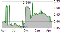 ADVANCE ZINCTEK LIMITED Chart 1 Jahr