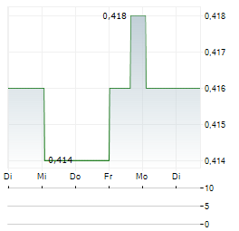ADVANCE ZINCTEK Aktie 5-Tage-Chart