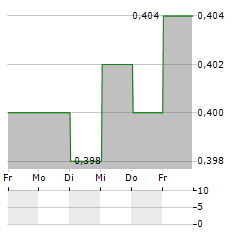 ADVANCE ZINCTEK Aktie 5-Tage-Chart