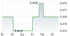 ADVANCE ZINCTEK LIMITED 5-Tage-Chart
