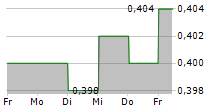 ADVANCE ZINCTEK LIMITED 5-Tage-Chart