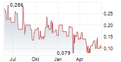 ADVANCED BITCOIN TECHNOLOGIES AG Chart 1 Jahr