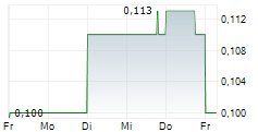 ADVANCED BITCOIN TECHNOLOGIES AG 5-Tage-Chart