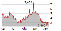 ADVANCED BLOCKCHAIN AG Chart 1 Jahr