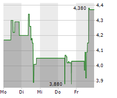 ADVANCED BLOCKCHAIN AG Chart 1 Jahr