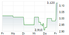 ADVANCED BLOCKCHAIN AG 5-Tage-Chart