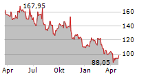 ADVANCED DRAINAGE SYSTEMS INC Chart 1 Jahr